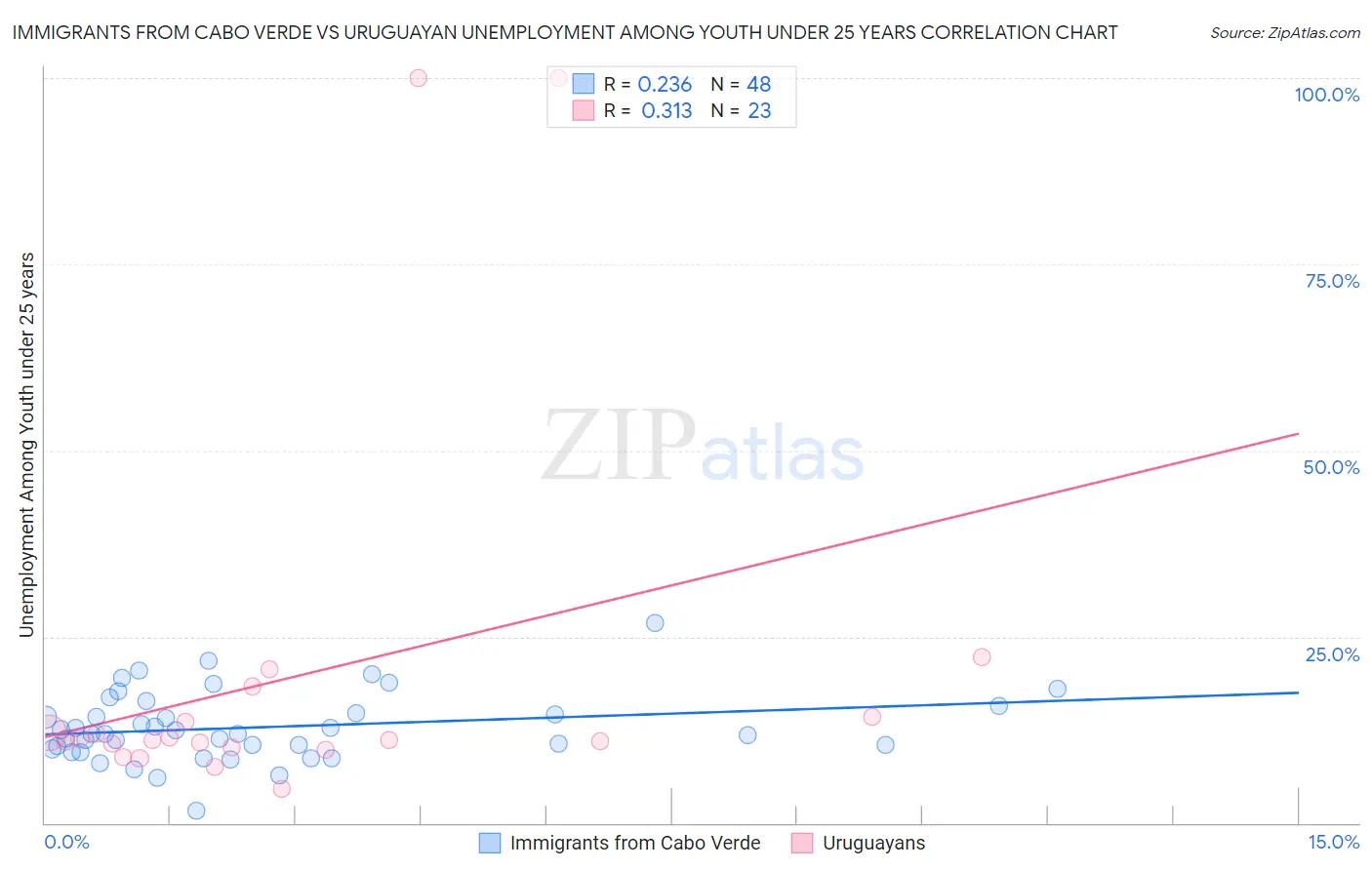 Immigrants from Cabo Verde vs Uruguayan Unemployment Among Youth under 25 years