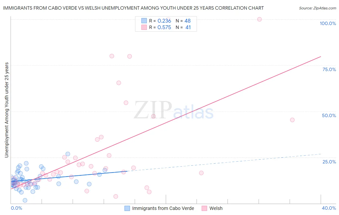 Immigrants from Cabo Verde vs Welsh Unemployment Among Youth under 25 years