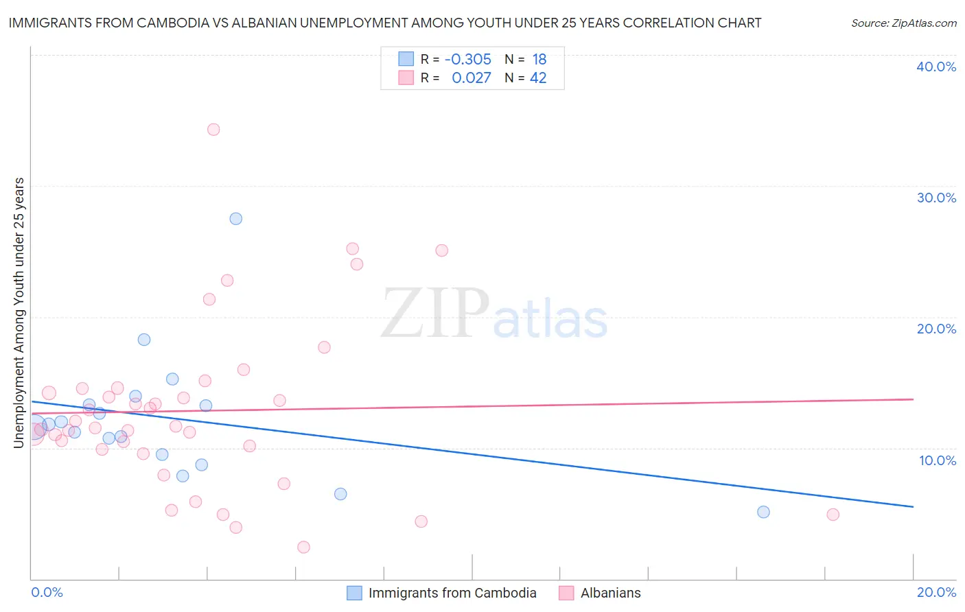Immigrants from Cambodia vs Albanian Unemployment Among Youth under 25 years