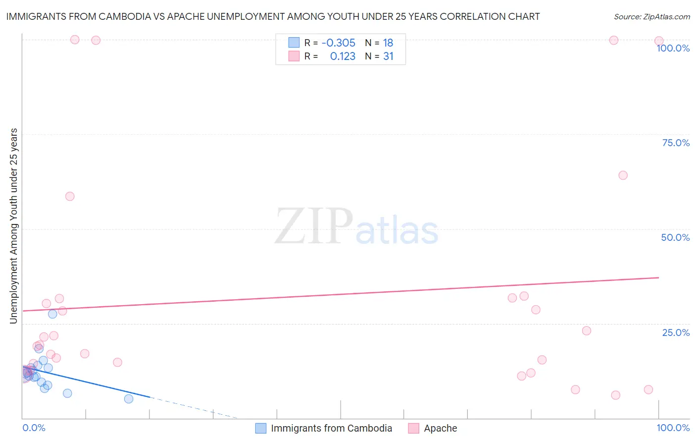 Immigrants from Cambodia vs Apache Unemployment Among Youth under 25 years