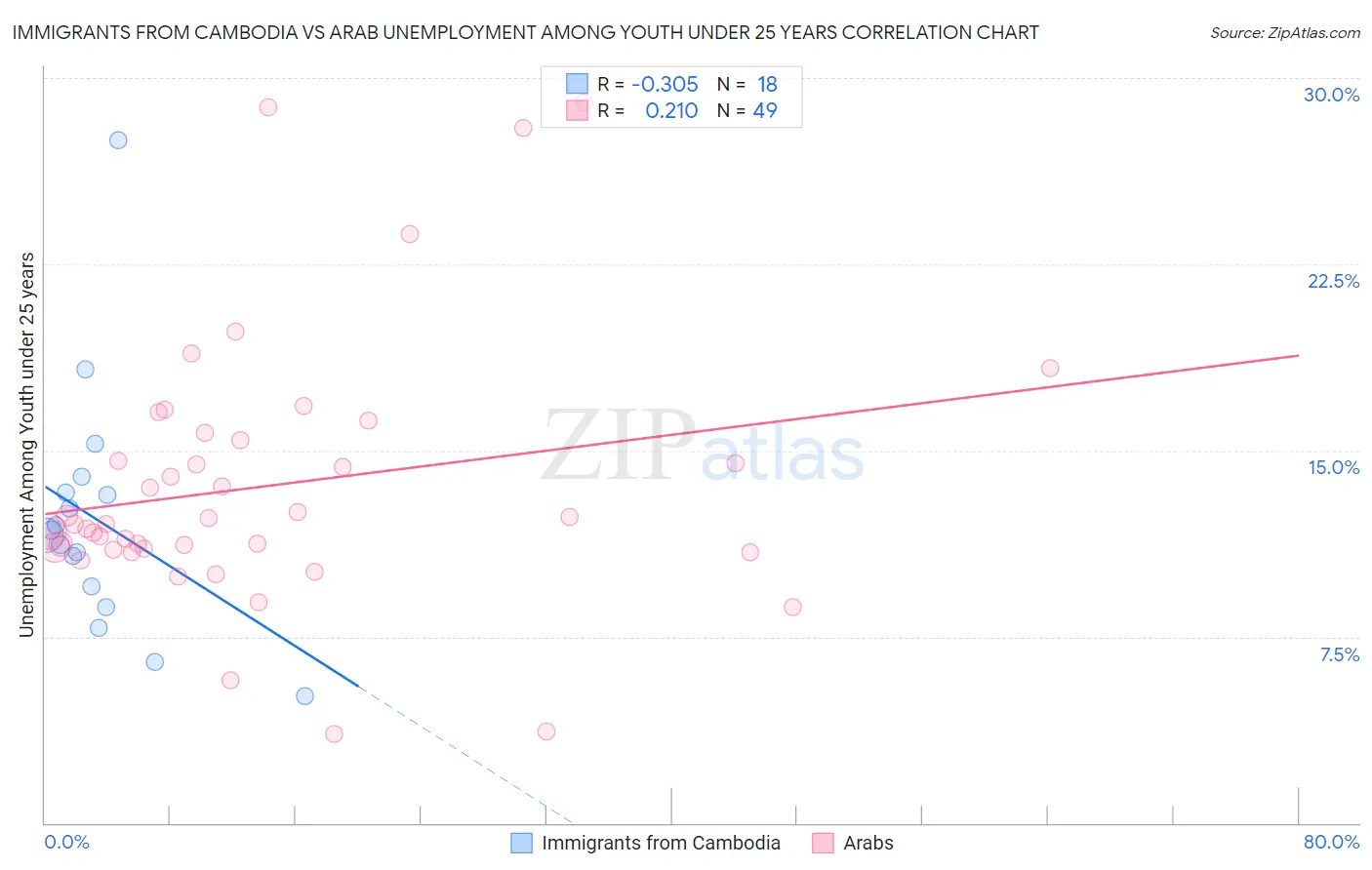 Immigrants from Cambodia vs Arab Unemployment Among Youth under 25 years