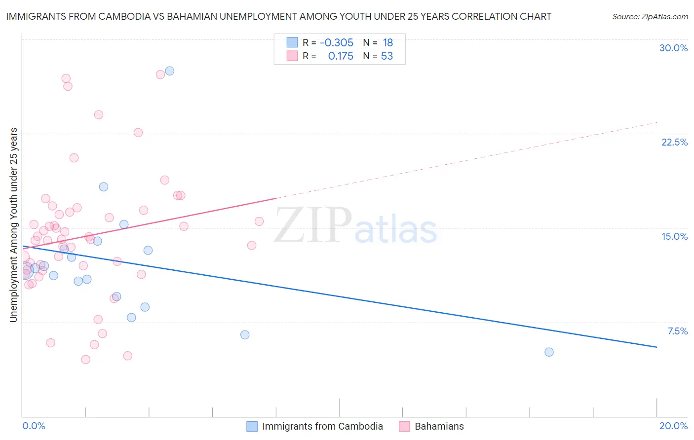 Immigrants from Cambodia vs Bahamian Unemployment Among Youth under 25 years