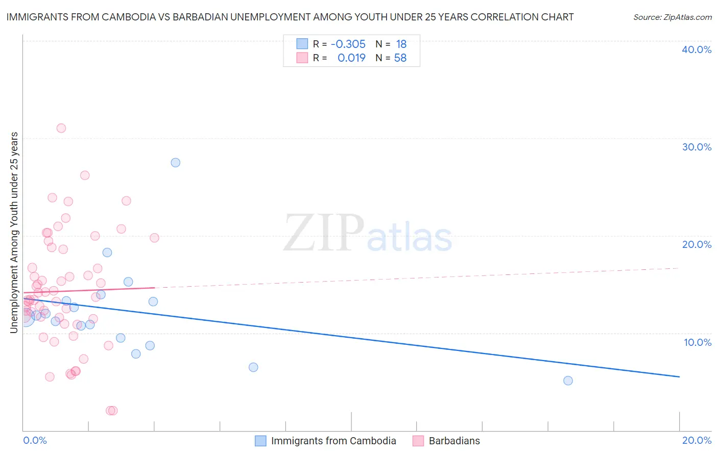 Immigrants from Cambodia vs Barbadian Unemployment Among Youth under 25 years
