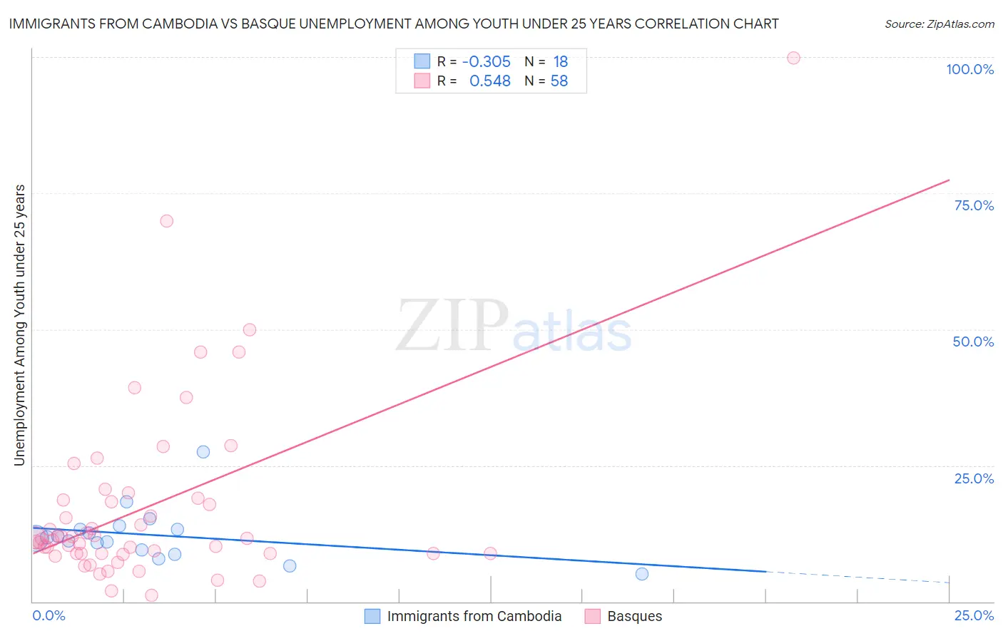 Immigrants from Cambodia vs Basque Unemployment Among Youth under 25 years