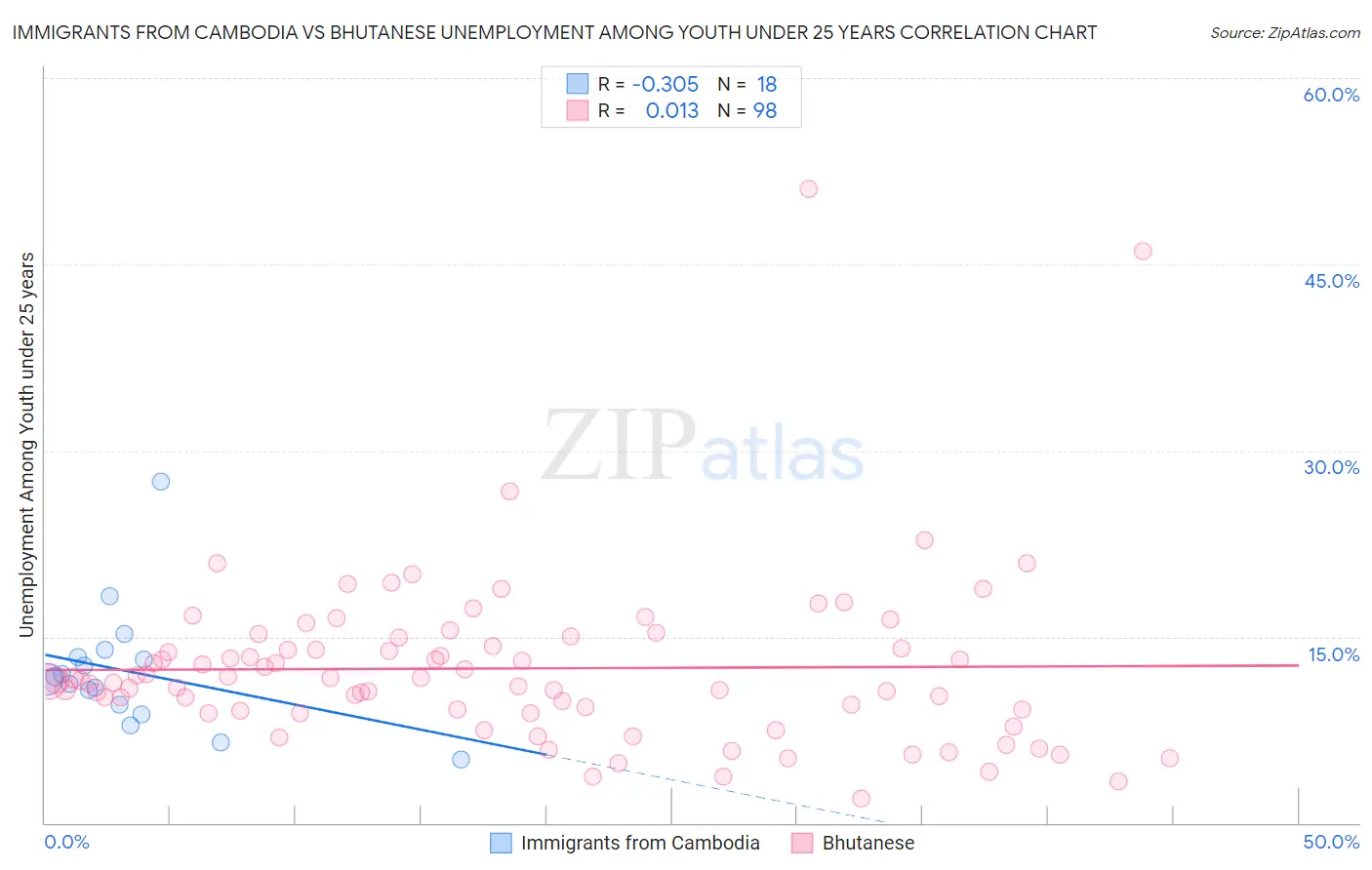 Immigrants from Cambodia vs Bhutanese Unemployment Among Youth under 25 years