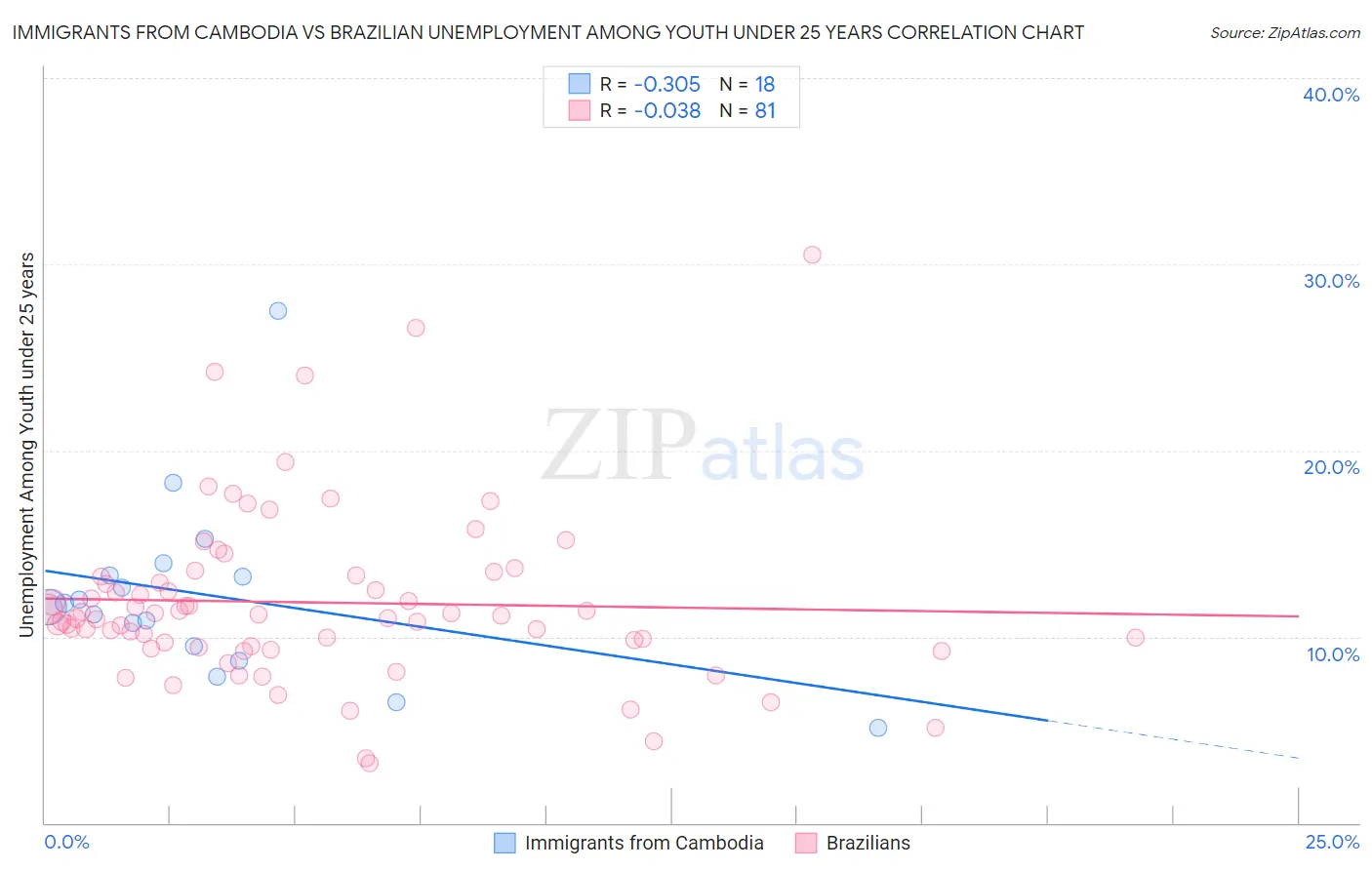 Immigrants from Cambodia vs Brazilian Unemployment Among Youth under 25 years