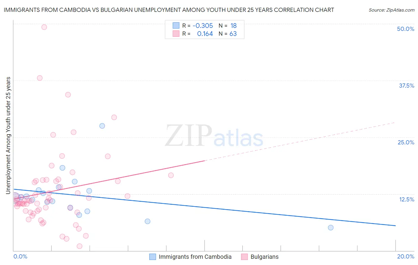 Immigrants from Cambodia vs Bulgarian Unemployment Among Youth under 25 years