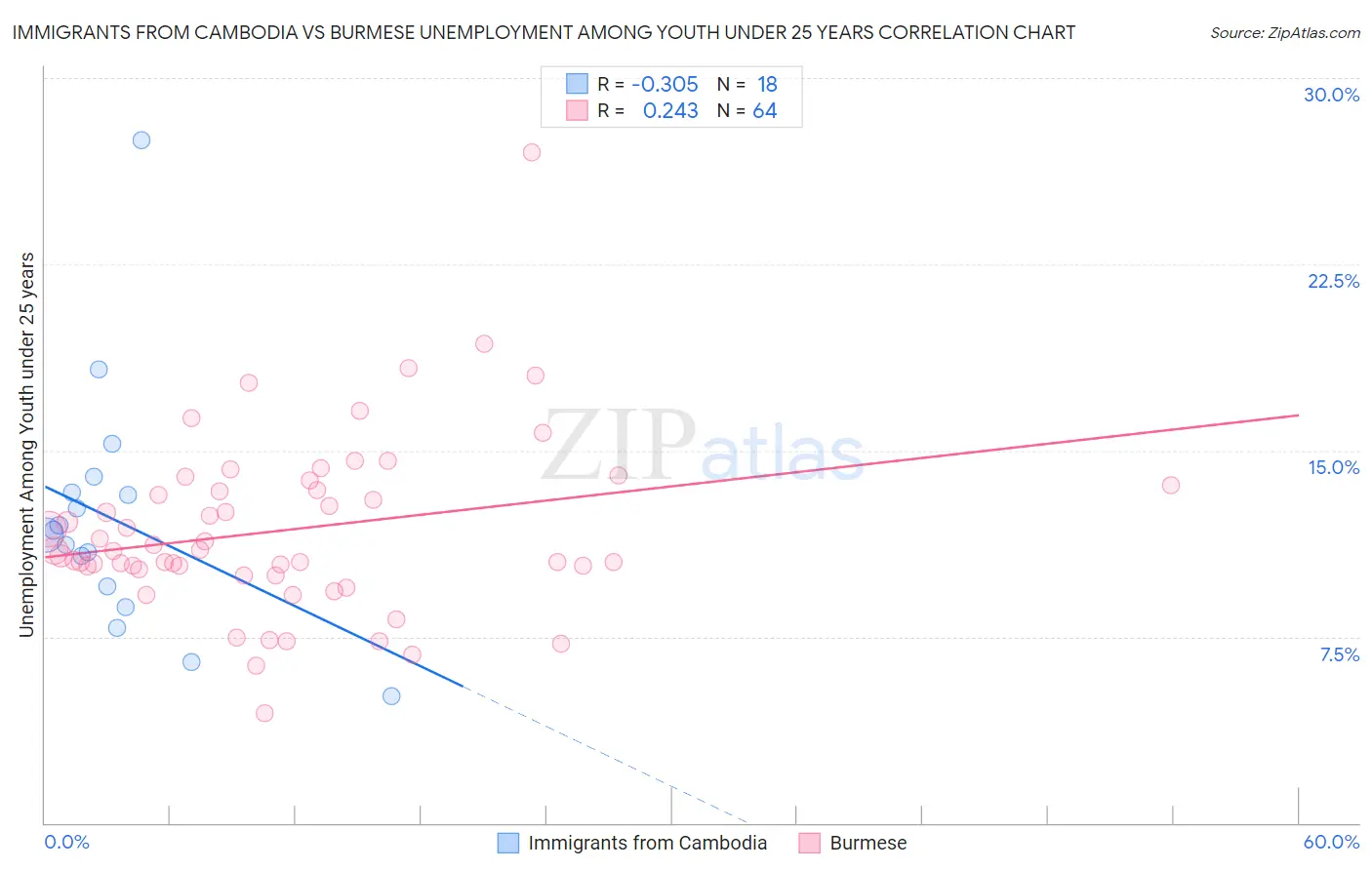 Immigrants from Cambodia vs Burmese Unemployment Among Youth under 25 years