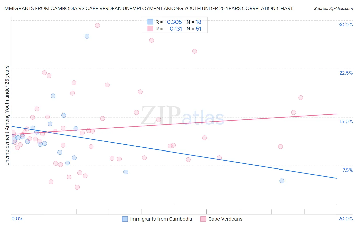 Immigrants from Cambodia vs Cape Verdean Unemployment Among Youth under 25 years
