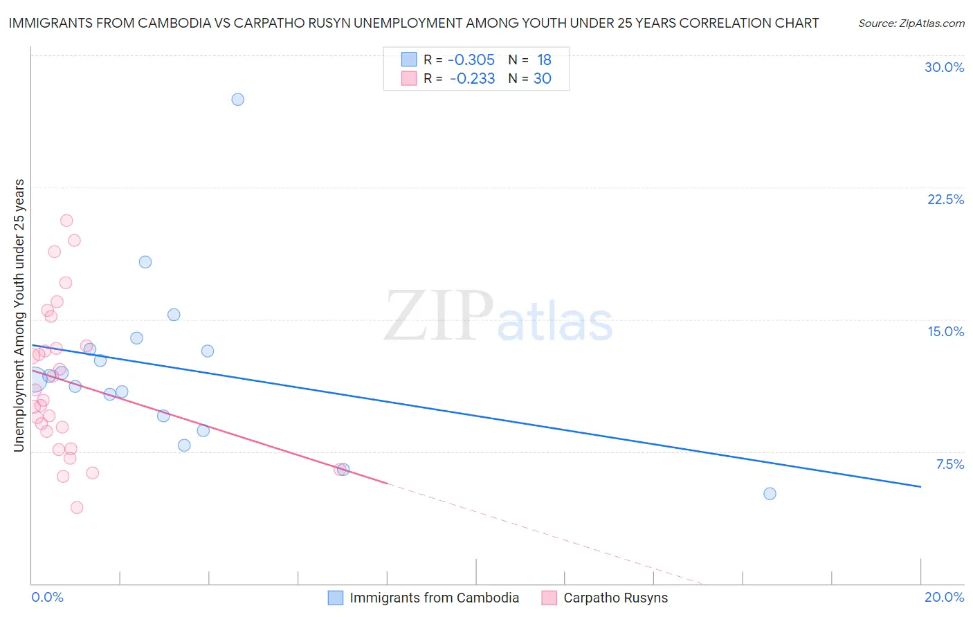 Immigrants from Cambodia vs Carpatho Rusyn Unemployment Among Youth under 25 years