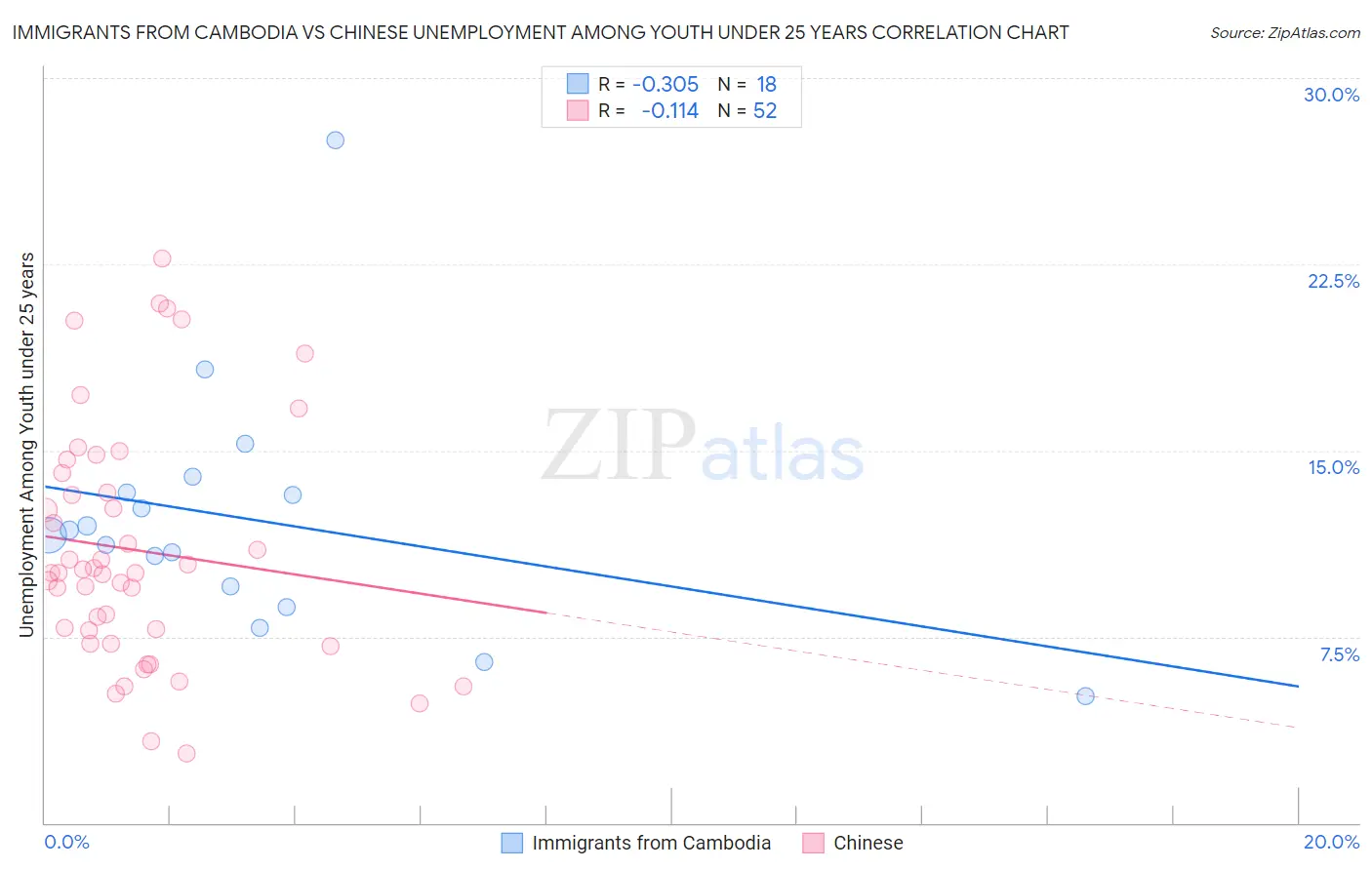 Immigrants from Cambodia vs Chinese Unemployment Among Youth under 25 years