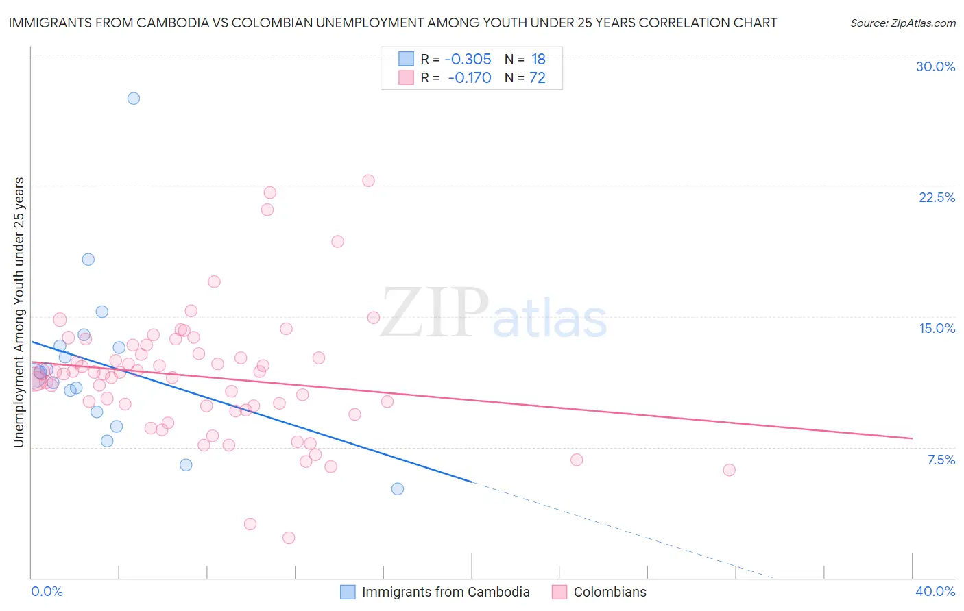 Immigrants from Cambodia vs Colombian Unemployment Among Youth under 25 years