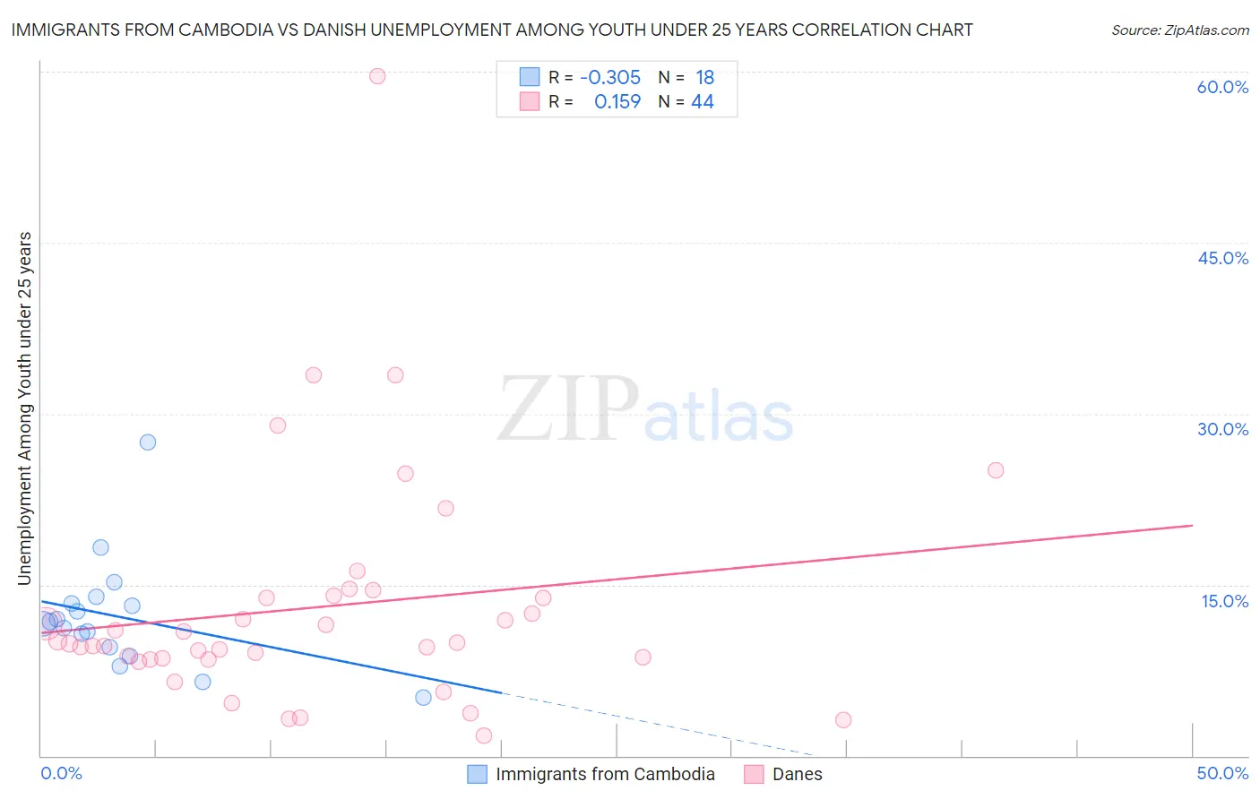 Immigrants from Cambodia vs Danish Unemployment Among Youth under 25 years