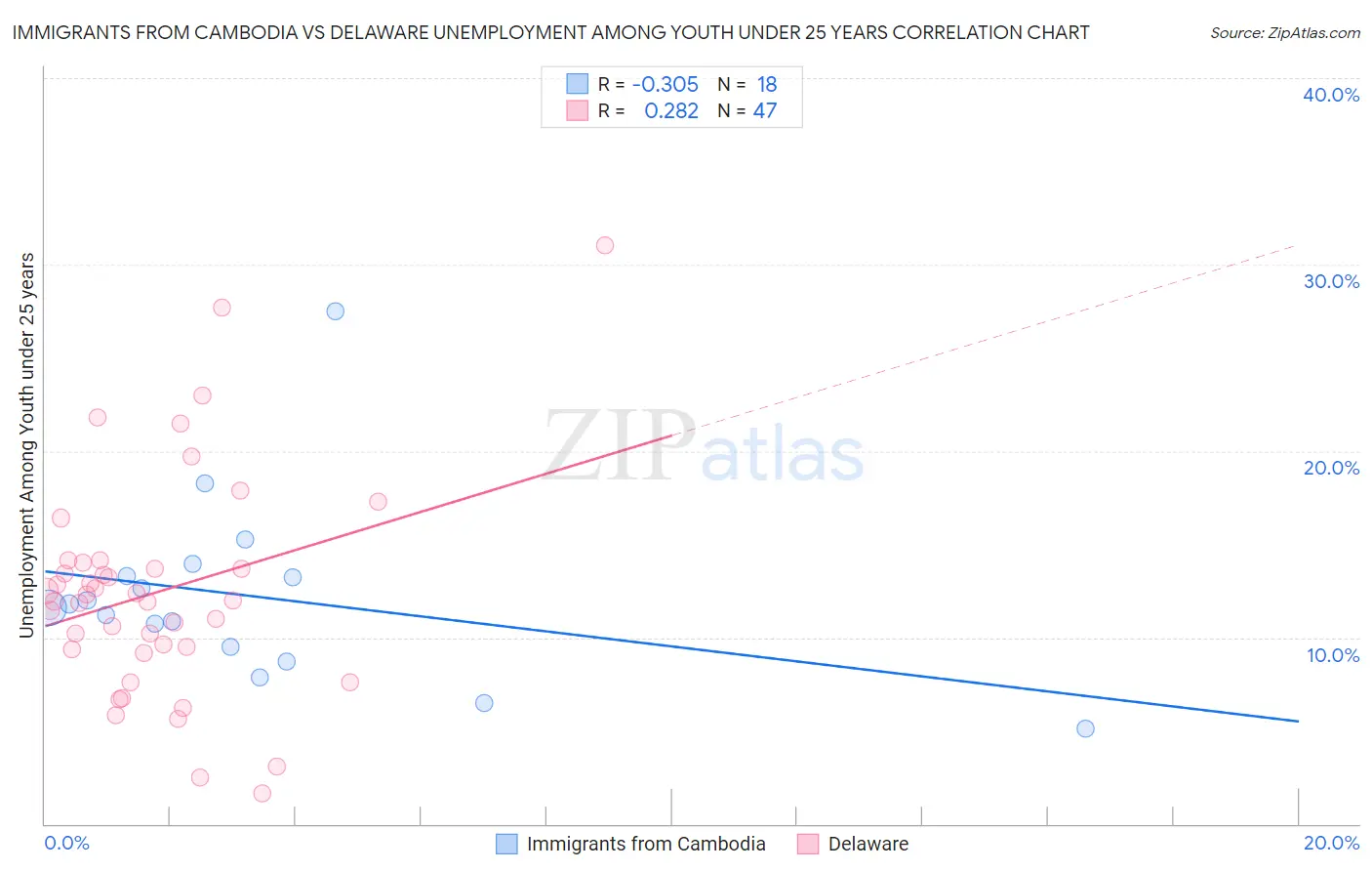 Immigrants from Cambodia vs Delaware Unemployment Among Youth under 25 years