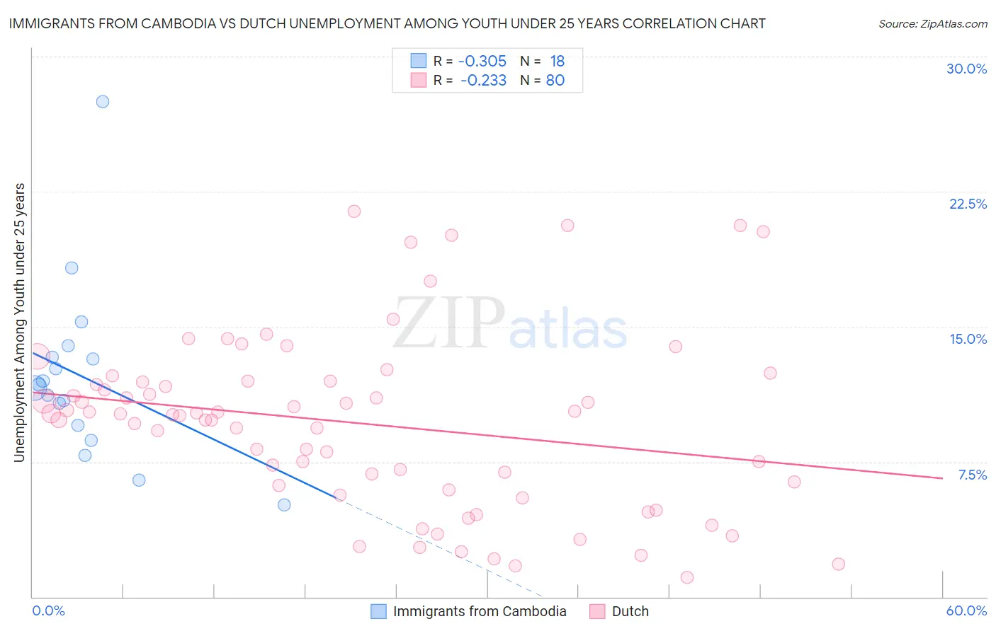 Immigrants from Cambodia vs Dutch Unemployment Among Youth under 25 years