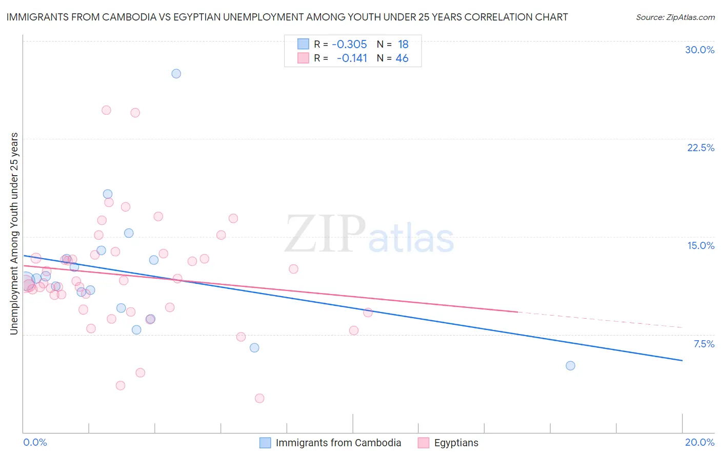 Immigrants from Cambodia vs Egyptian Unemployment Among Youth under 25 years