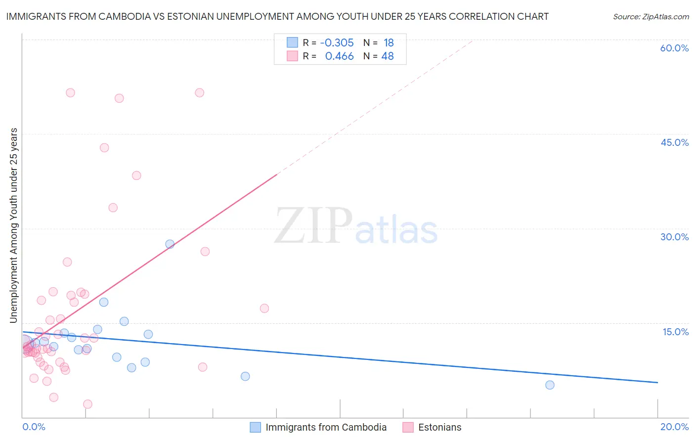 Immigrants from Cambodia vs Estonian Unemployment Among Youth under 25 years