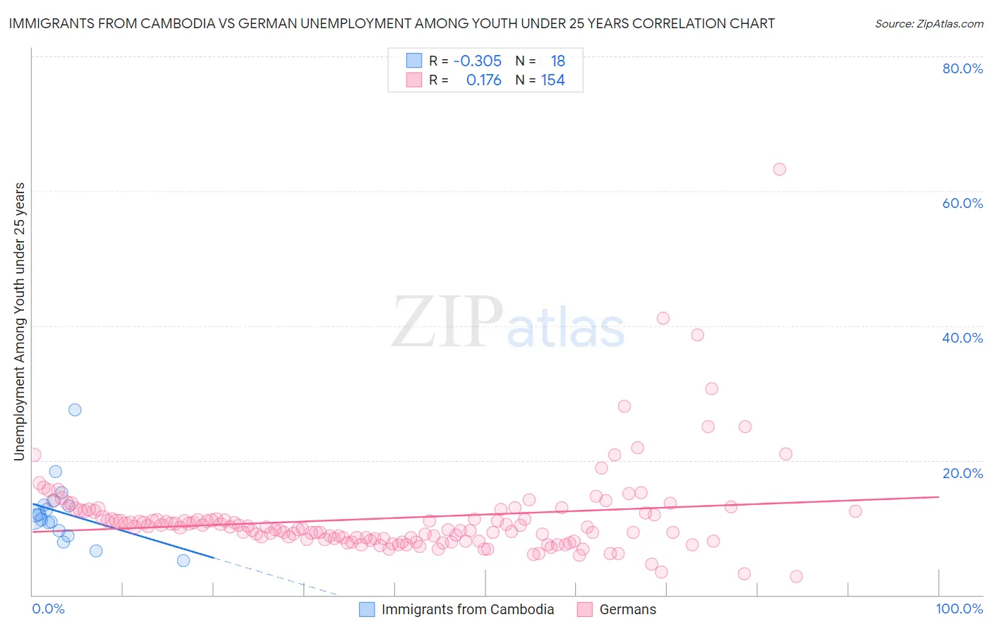 Immigrants from Cambodia vs German Unemployment Among Youth under 25 years