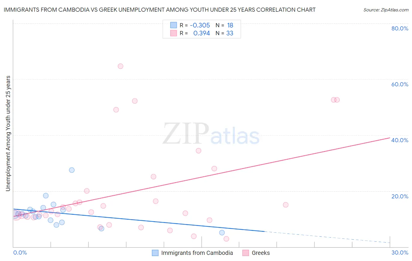 Immigrants from Cambodia vs Greek Unemployment Among Youth under 25 years