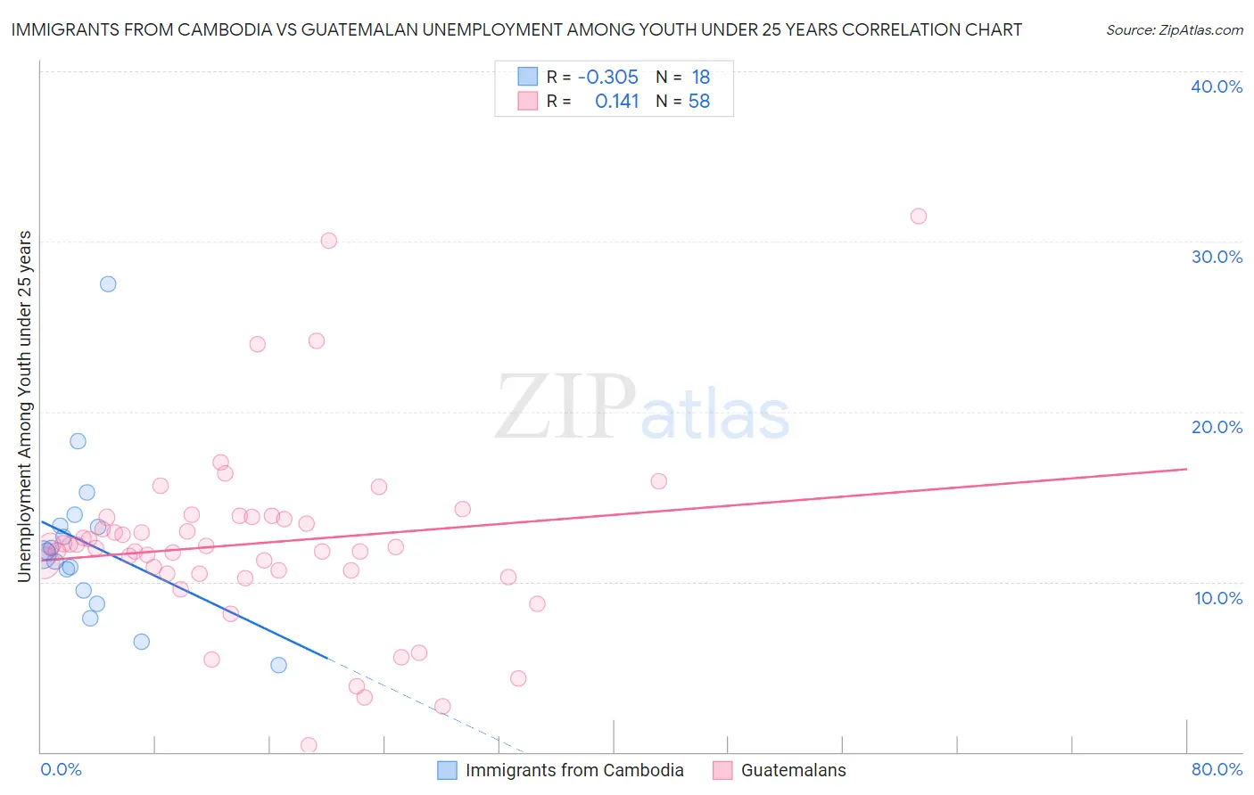 Immigrants from Cambodia vs Guatemalan Unemployment Among Youth under 25 years