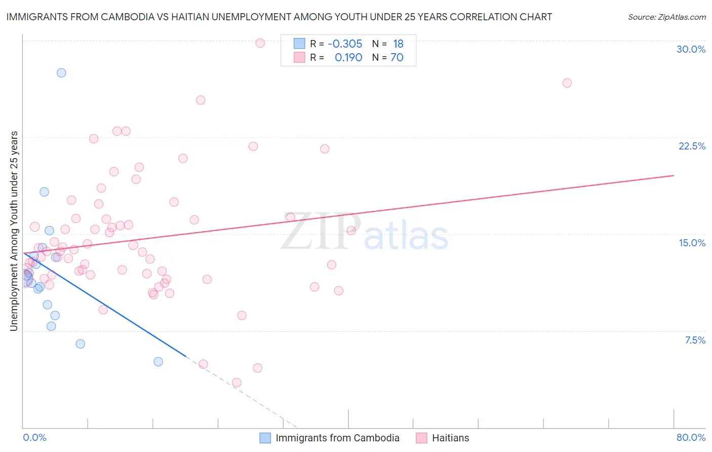 Immigrants from Cambodia vs Haitian Unemployment Among Youth under 25 years
