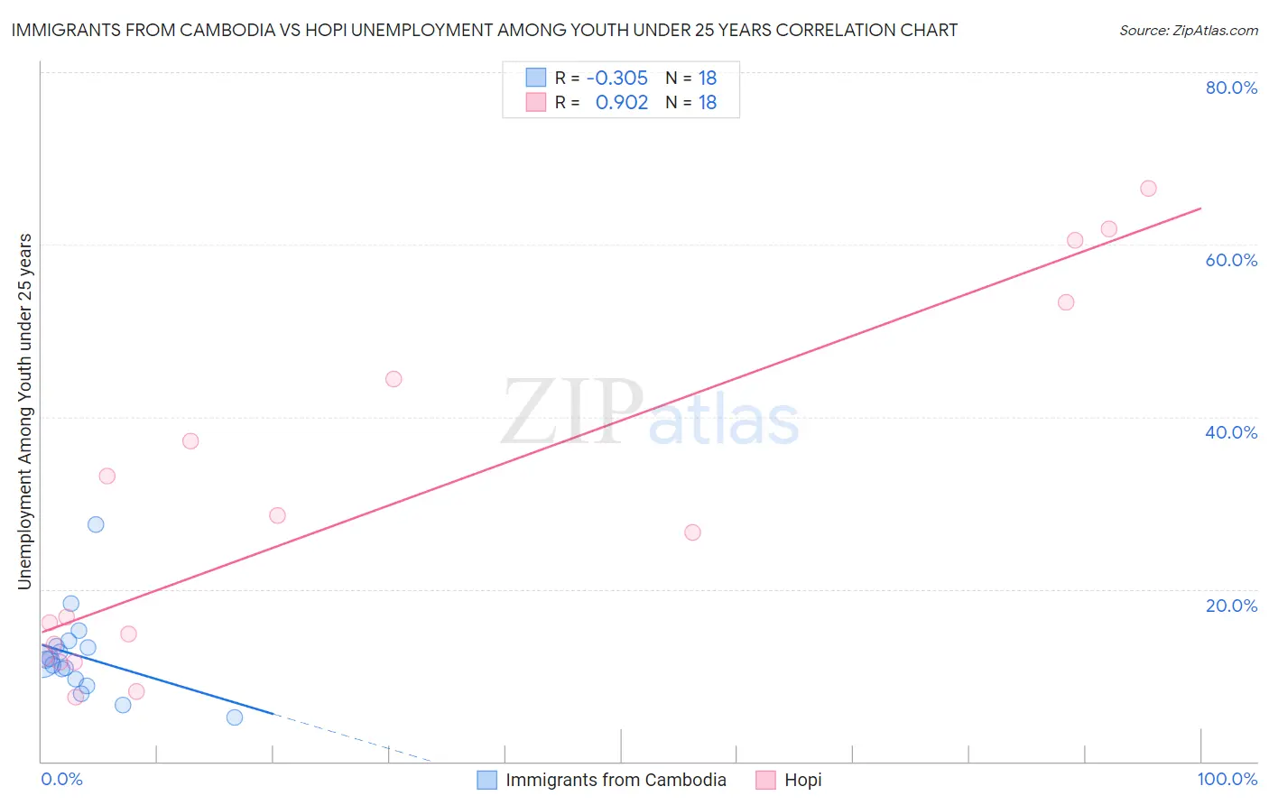 Immigrants from Cambodia vs Hopi Unemployment Among Youth under 25 years