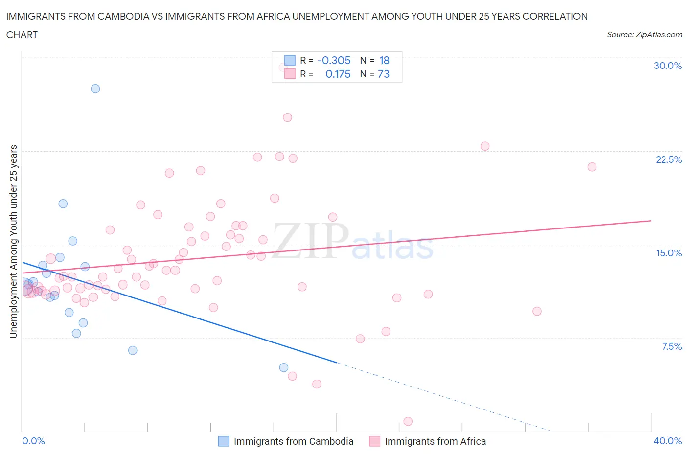 Immigrants from Cambodia vs Immigrants from Africa Unemployment Among Youth under 25 years