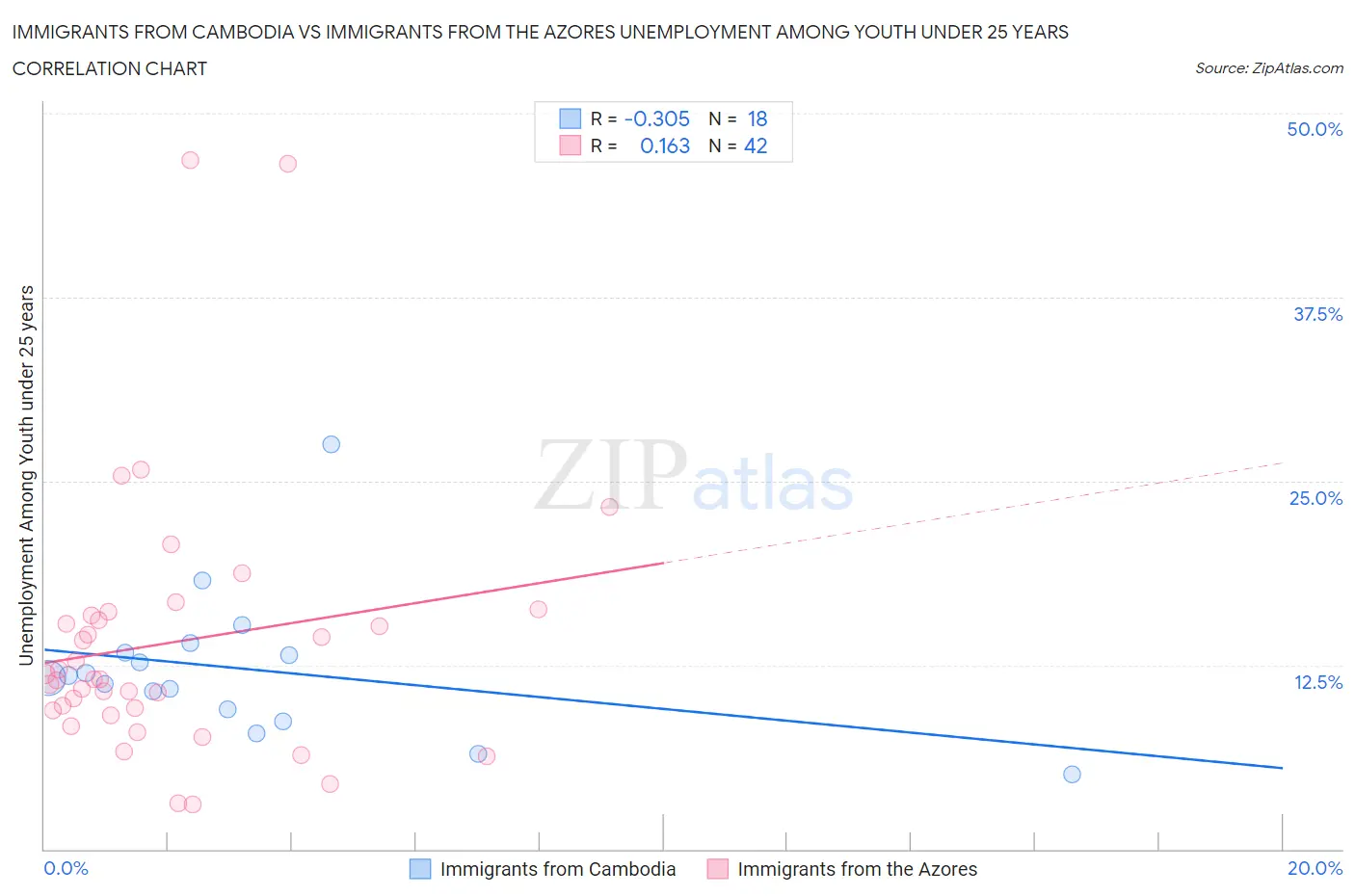 Immigrants from Cambodia vs Immigrants from the Azores Unemployment Among Youth under 25 years