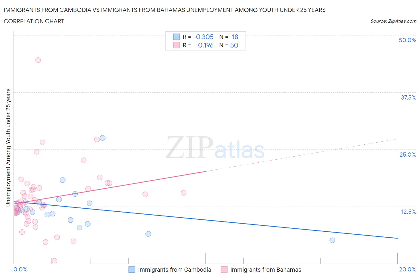 Immigrants from Cambodia vs Immigrants from Bahamas Unemployment Among Youth under 25 years