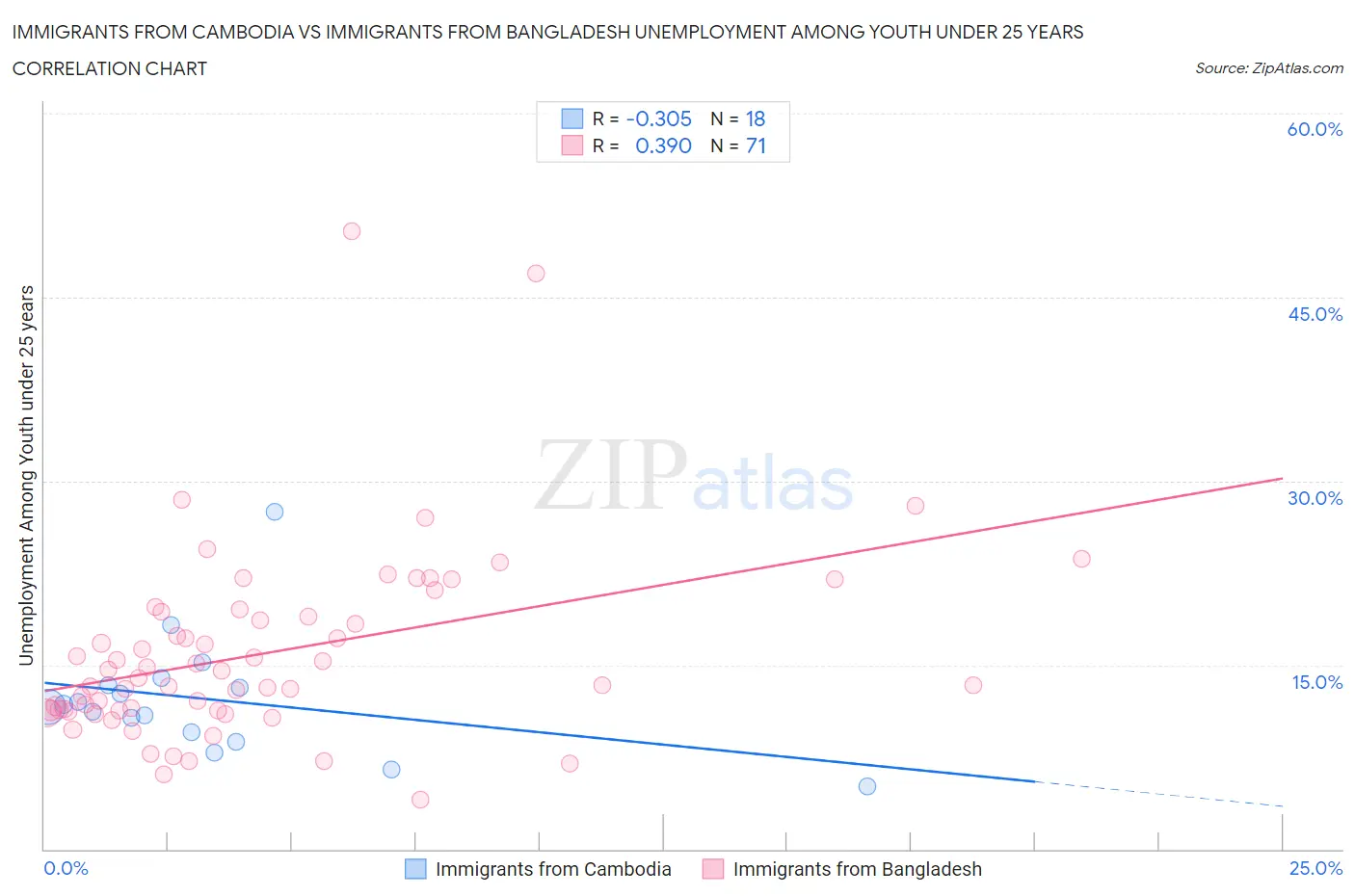 Immigrants from Cambodia vs Immigrants from Bangladesh Unemployment Among Youth under 25 years