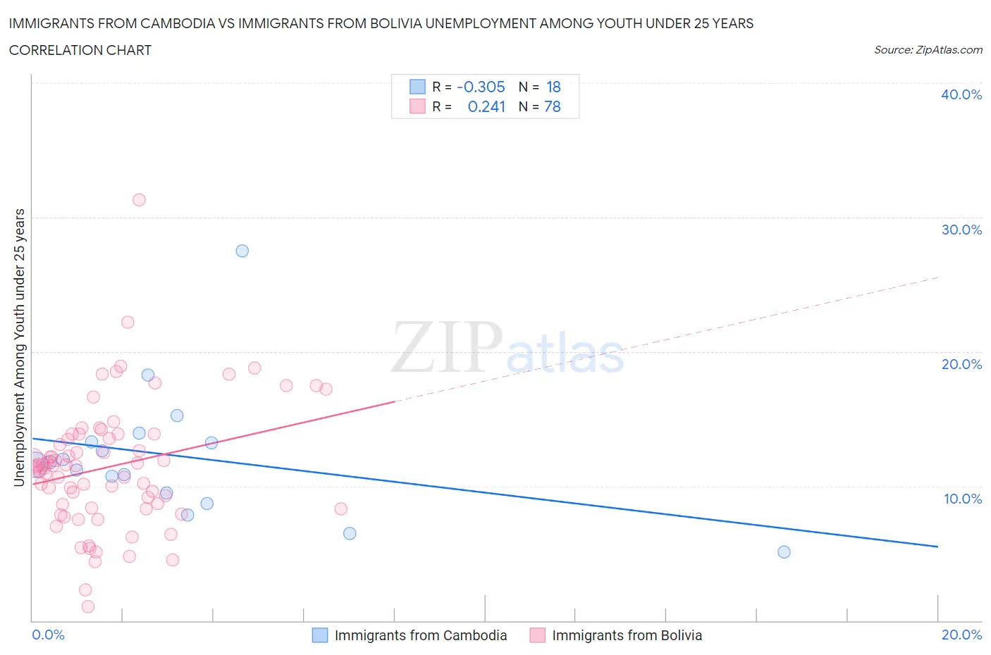 Immigrants from Cambodia vs Immigrants from Bolivia Unemployment Among Youth under 25 years