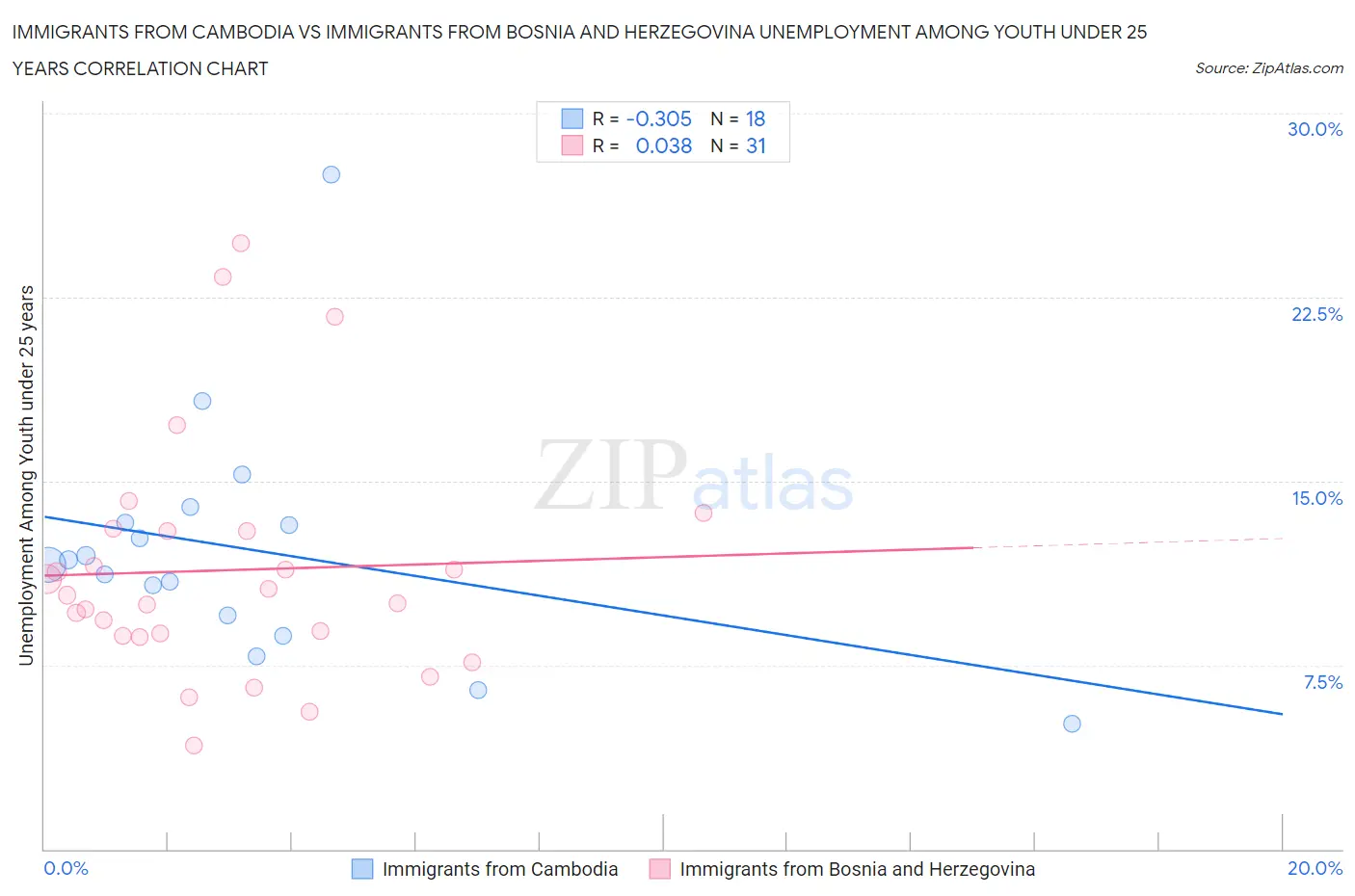 Immigrants from Cambodia vs Immigrants from Bosnia and Herzegovina Unemployment Among Youth under 25 years