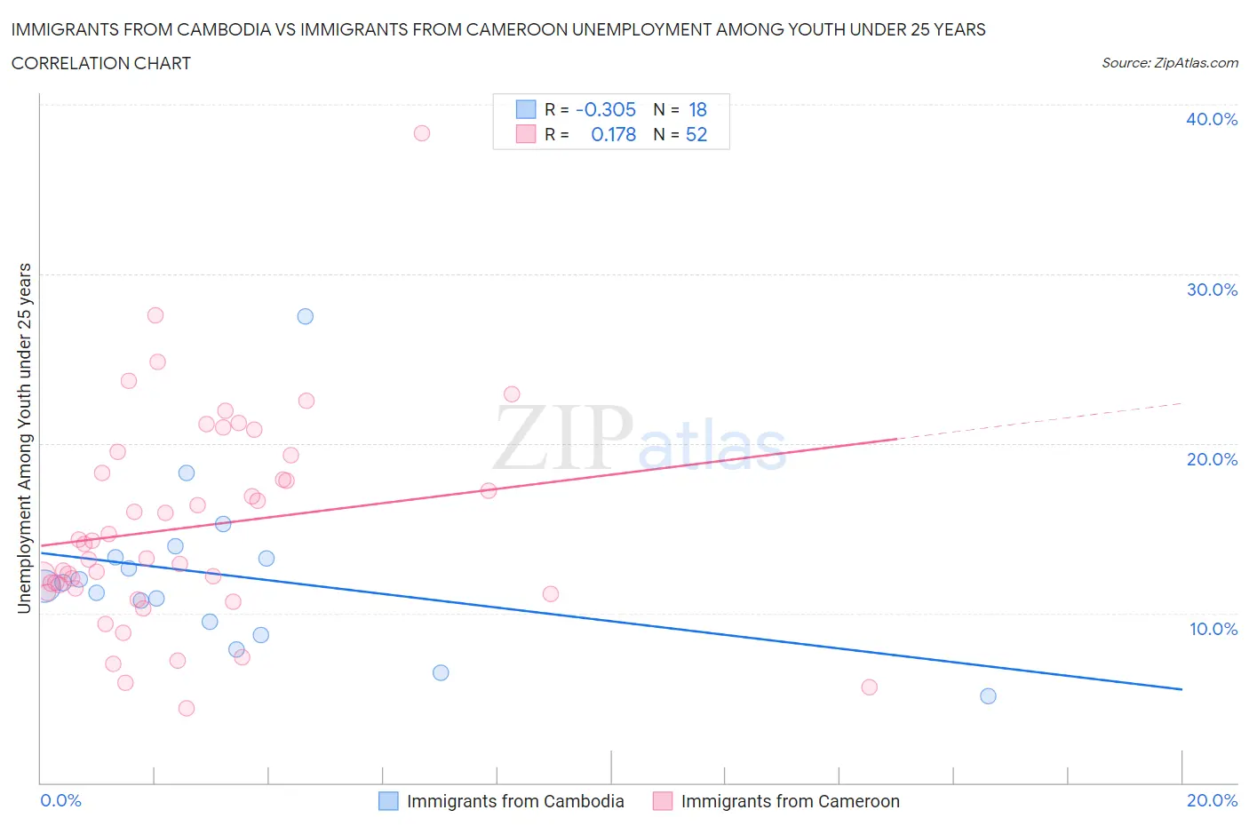 Immigrants from Cambodia vs Immigrants from Cameroon Unemployment Among Youth under 25 years