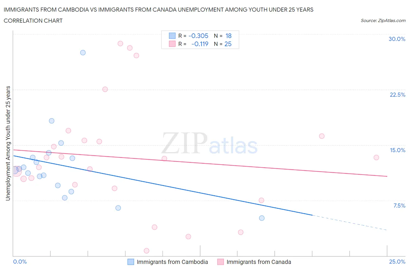 Immigrants from Cambodia vs Immigrants from Canada Unemployment Among Youth under 25 years