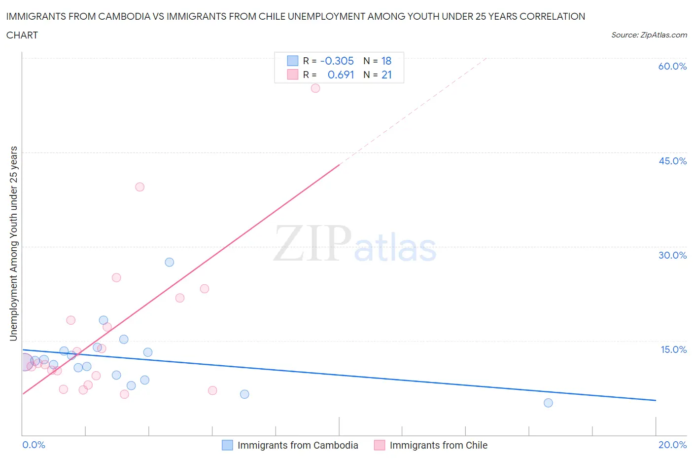 Immigrants from Cambodia vs Immigrants from Chile Unemployment Among Youth under 25 years