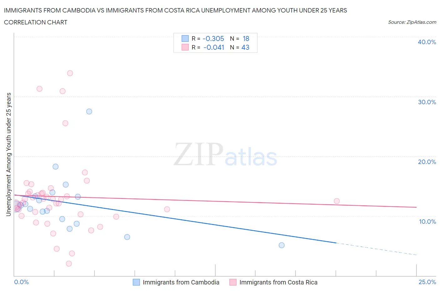 Immigrants from Cambodia vs Immigrants from Costa Rica Unemployment Among Youth under 25 years