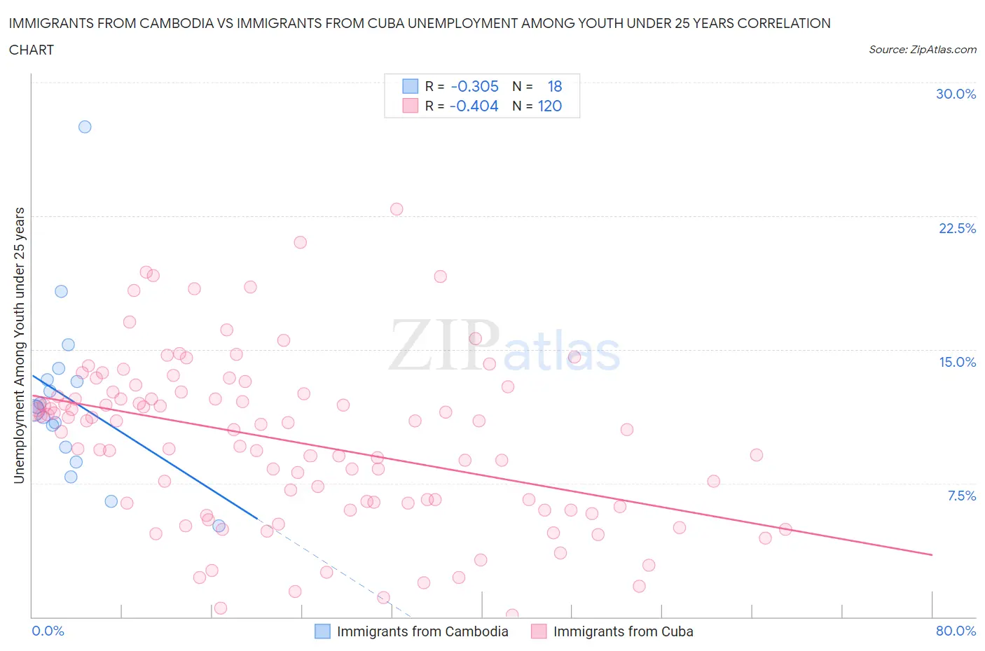Immigrants from Cambodia vs Immigrants from Cuba Unemployment Among Youth under 25 years