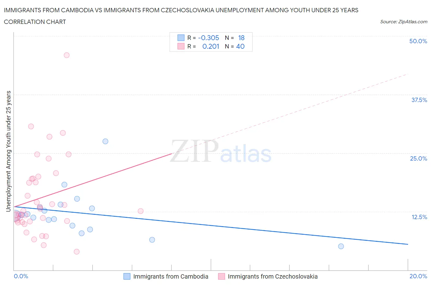 Immigrants from Cambodia vs Immigrants from Czechoslovakia Unemployment Among Youth under 25 years