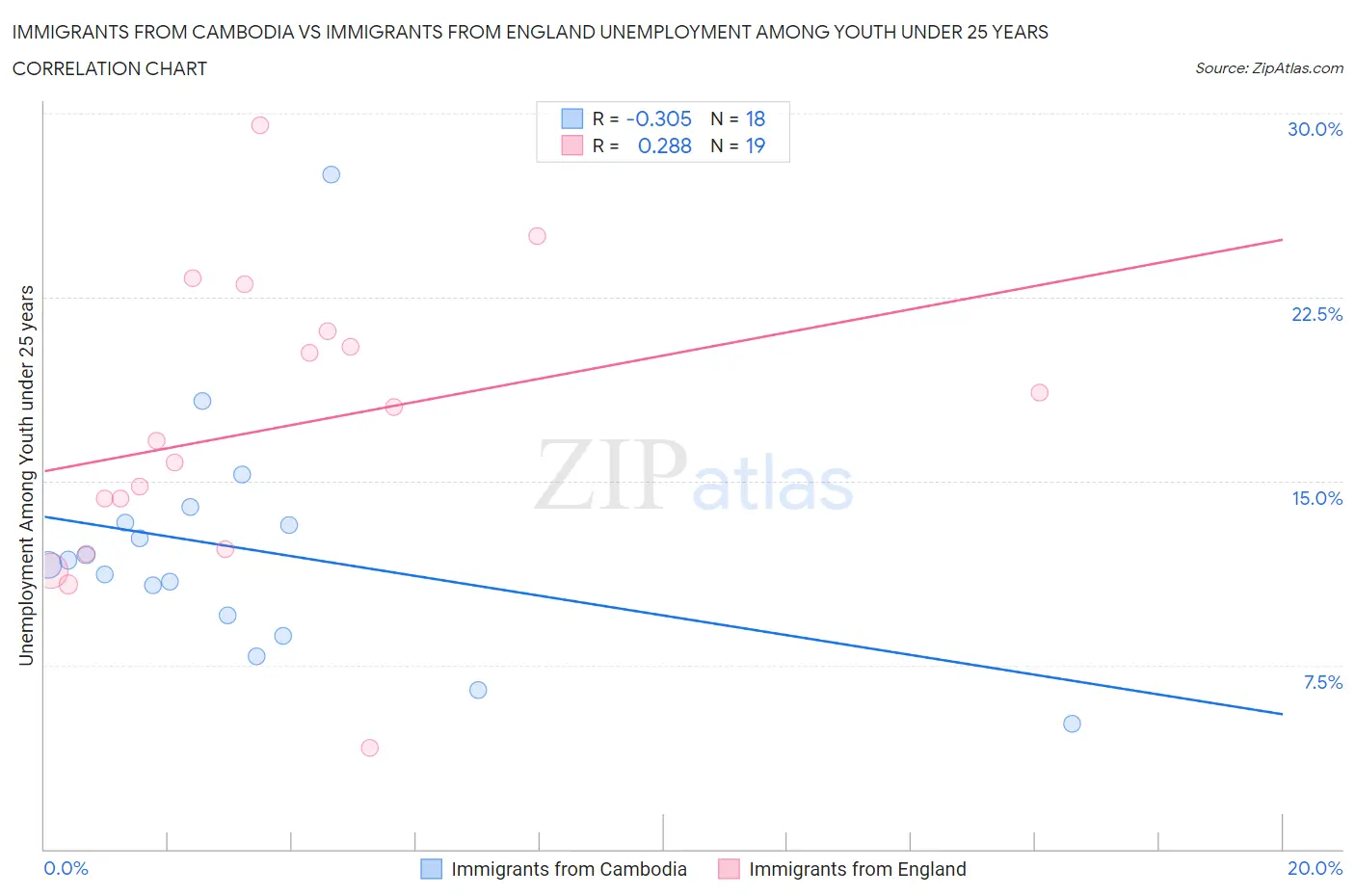 Immigrants from Cambodia vs Immigrants from England Unemployment Among Youth under 25 years