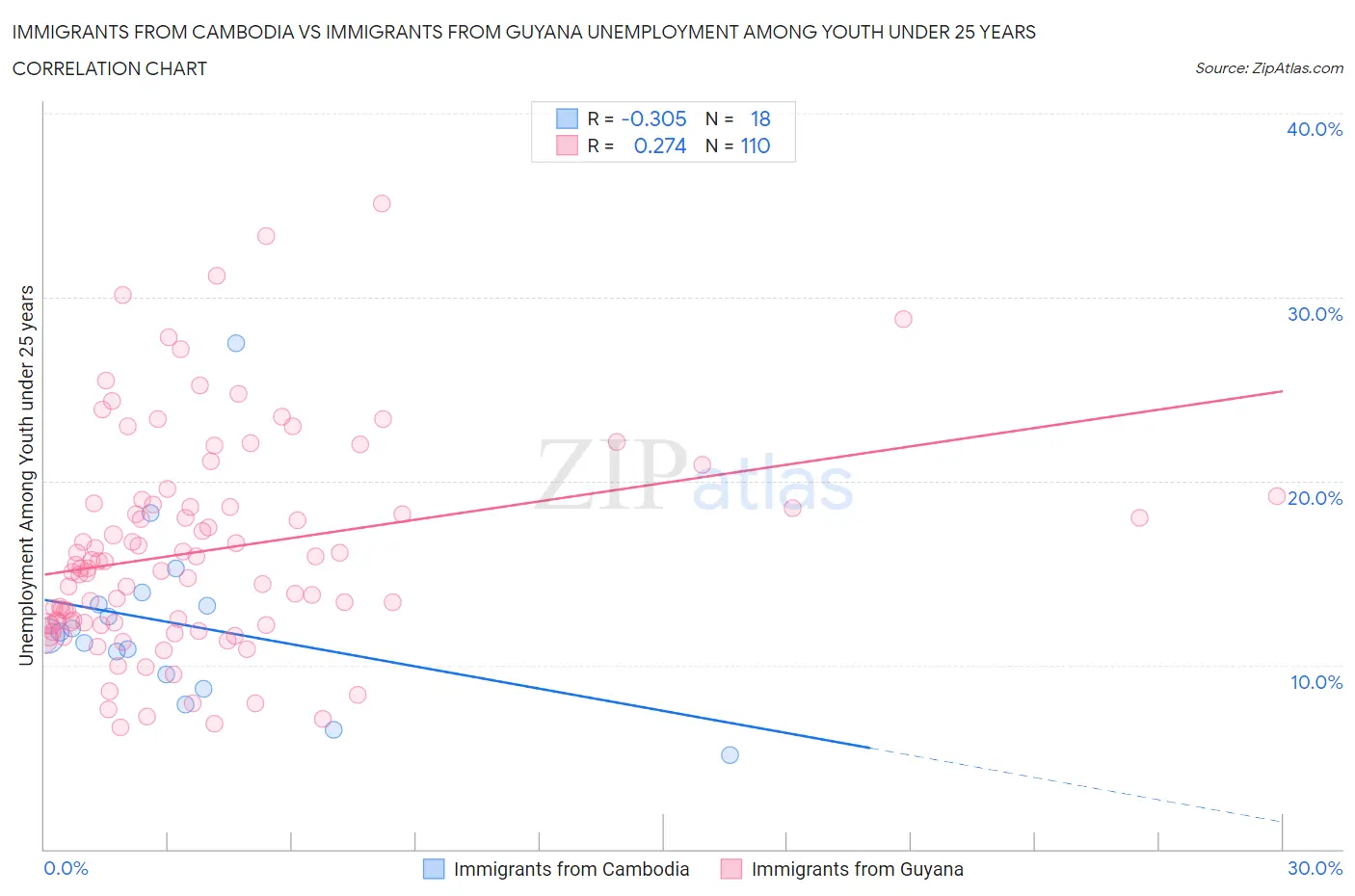 Immigrants from Cambodia vs Immigrants from Guyana Unemployment Among Youth under 25 years