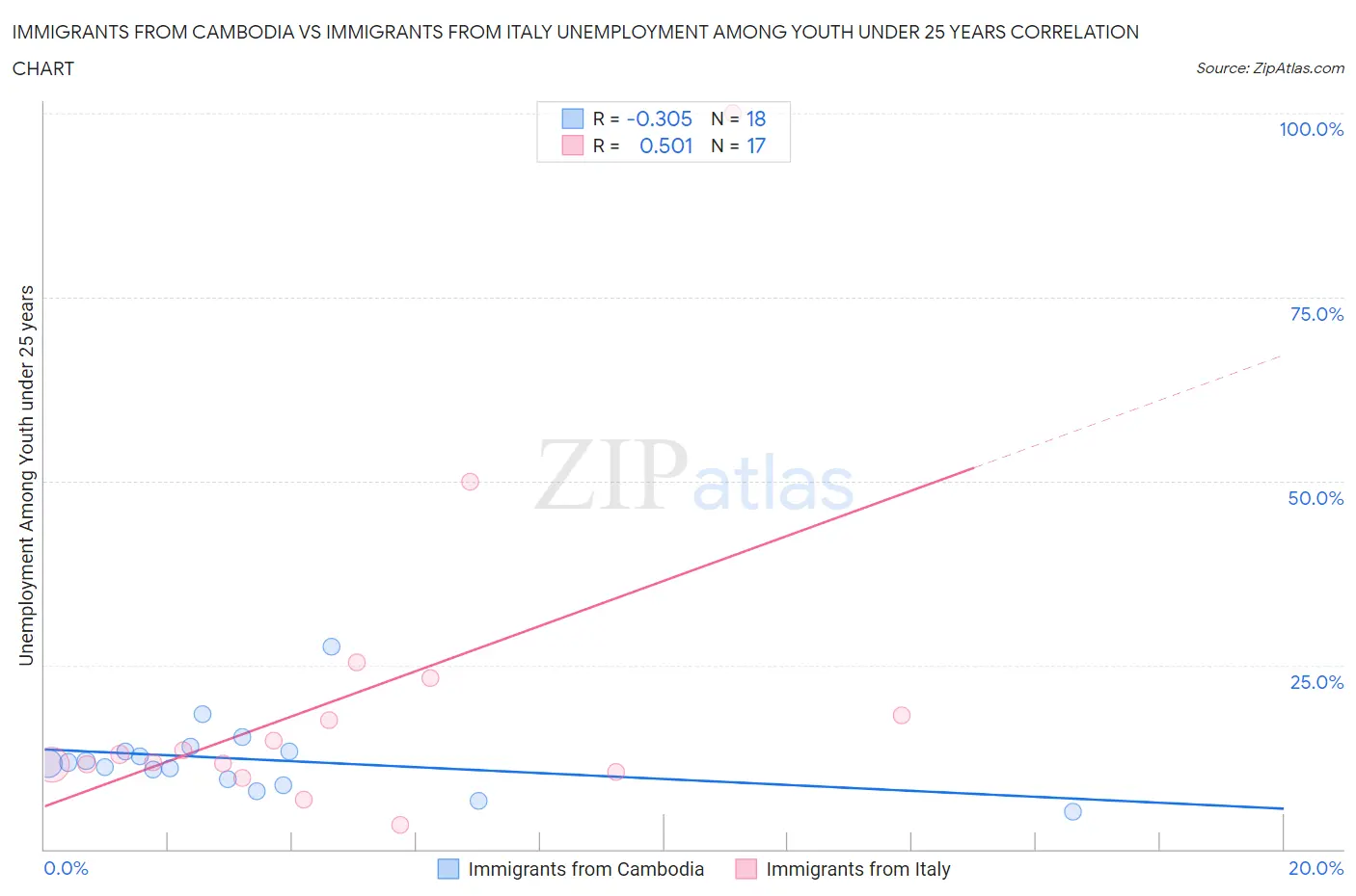 Immigrants from Cambodia vs Immigrants from Italy Unemployment Among Youth under 25 years