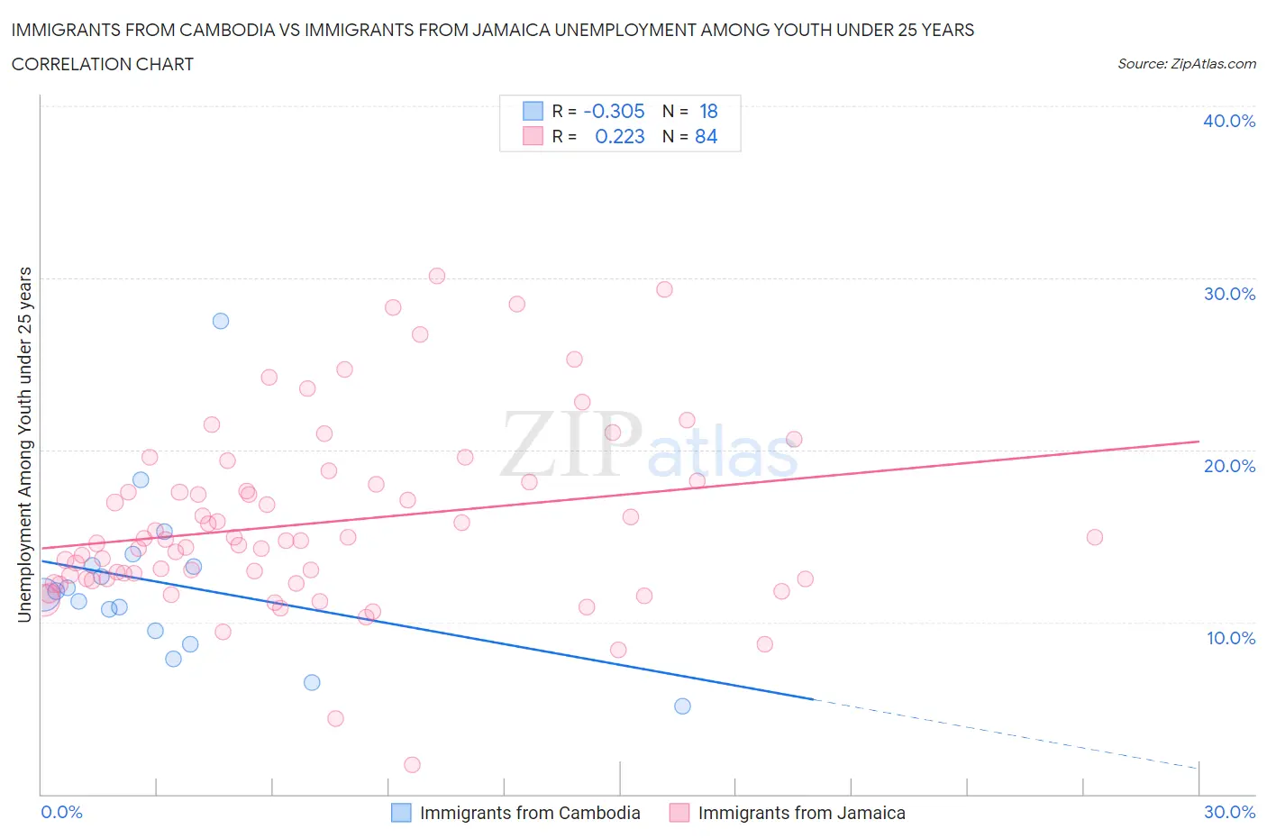 Immigrants from Cambodia vs Immigrants from Jamaica Unemployment Among Youth under 25 years