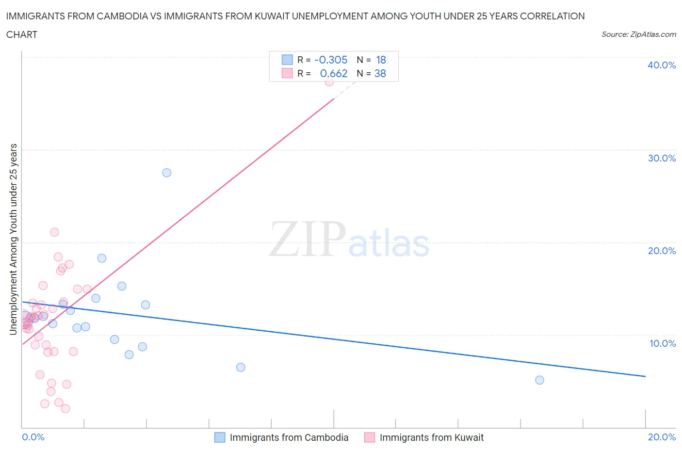 Immigrants from Cambodia vs Immigrants from Kuwait Unemployment Among Youth under 25 years