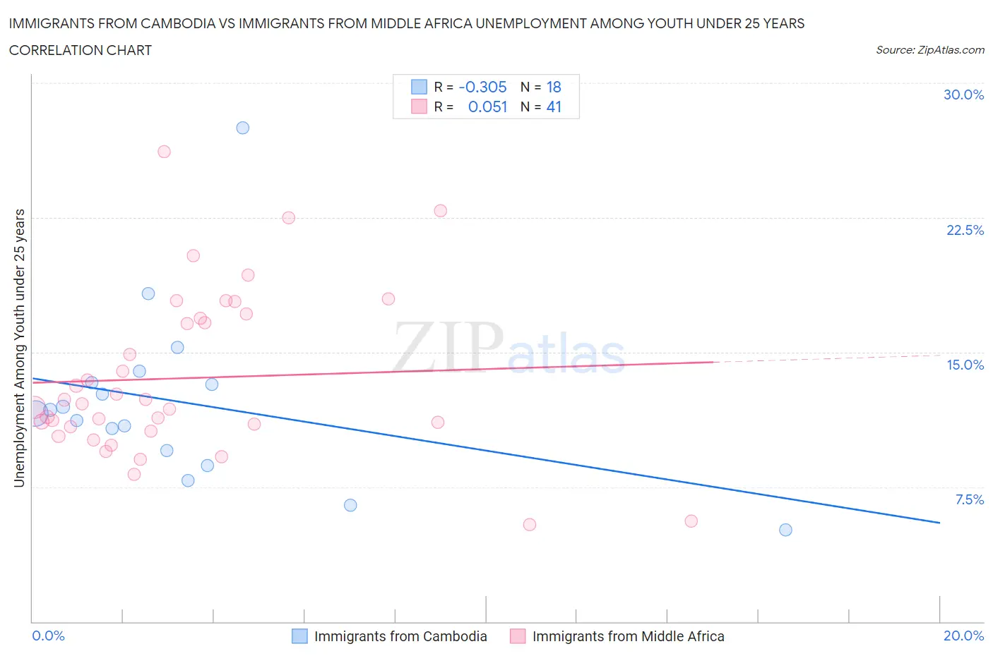Immigrants from Cambodia vs Immigrants from Middle Africa Unemployment Among Youth under 25 years