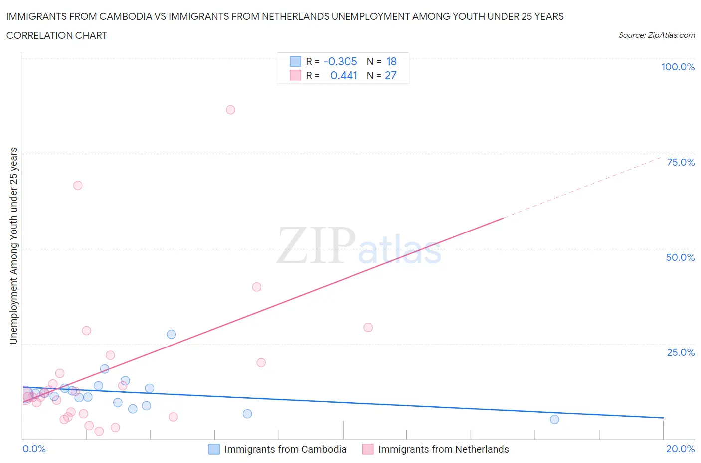 Immigrants from Cambodia vs Immigrants from Netherlands Unemployment Among Youth under 25 years