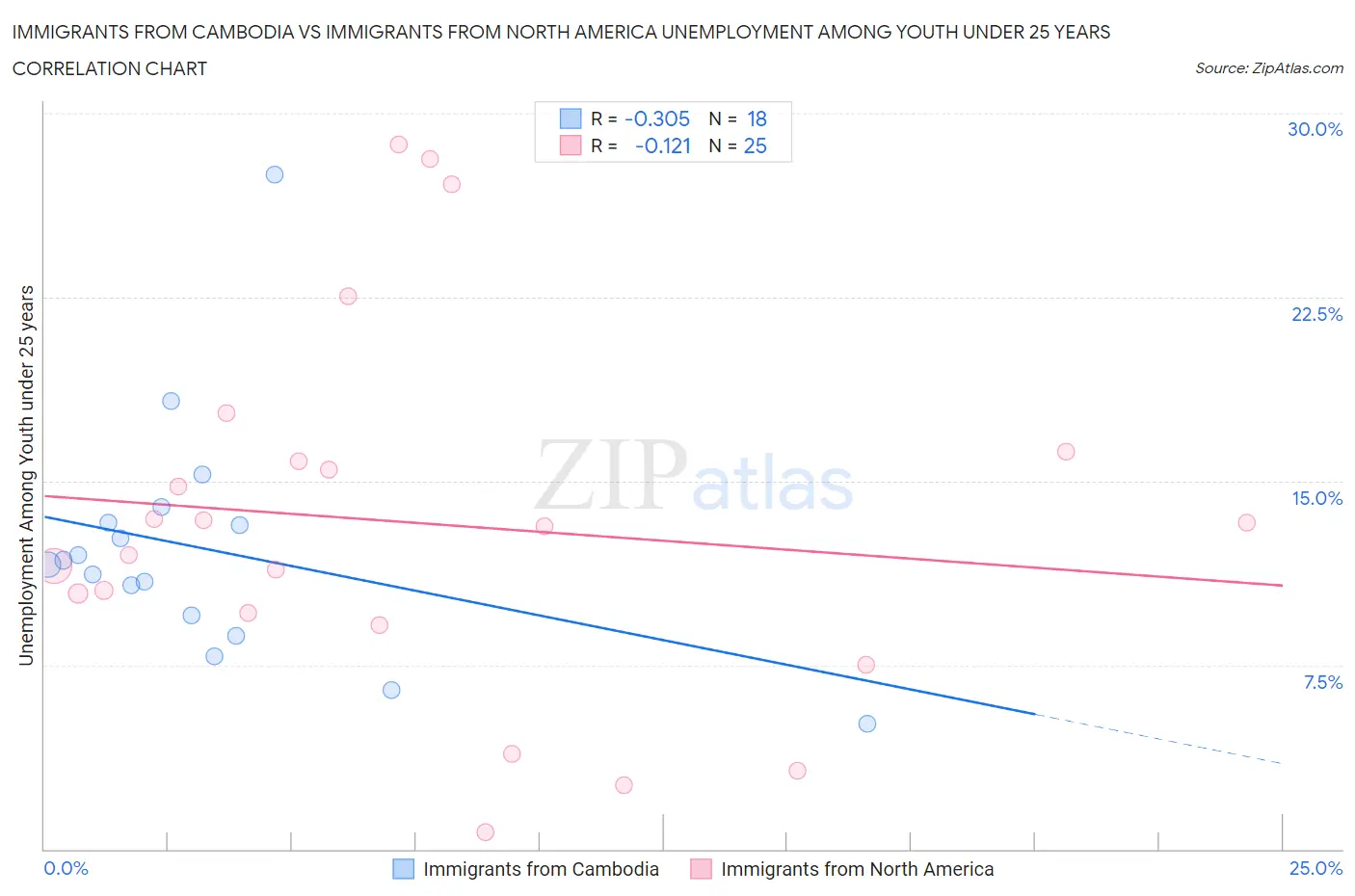 Immigrants from Cambodia vs Immigrants from North America Unemployment Among Youth under 25 years
