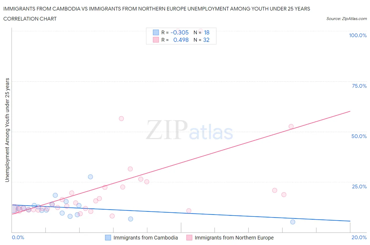 Immigrants from Cambodia vs Immigrants from Northern Europe Unemployment Among Youth under 25 years
