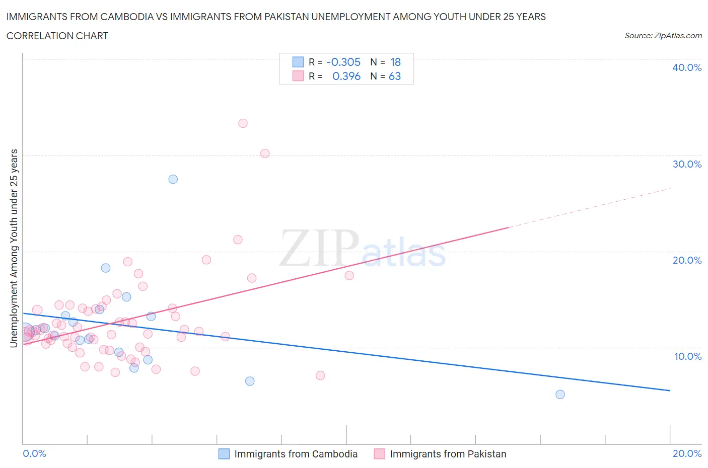 Immigrants from Cambodia vs Immigrants from Pakistan Unemployment Among Youth under 25 years