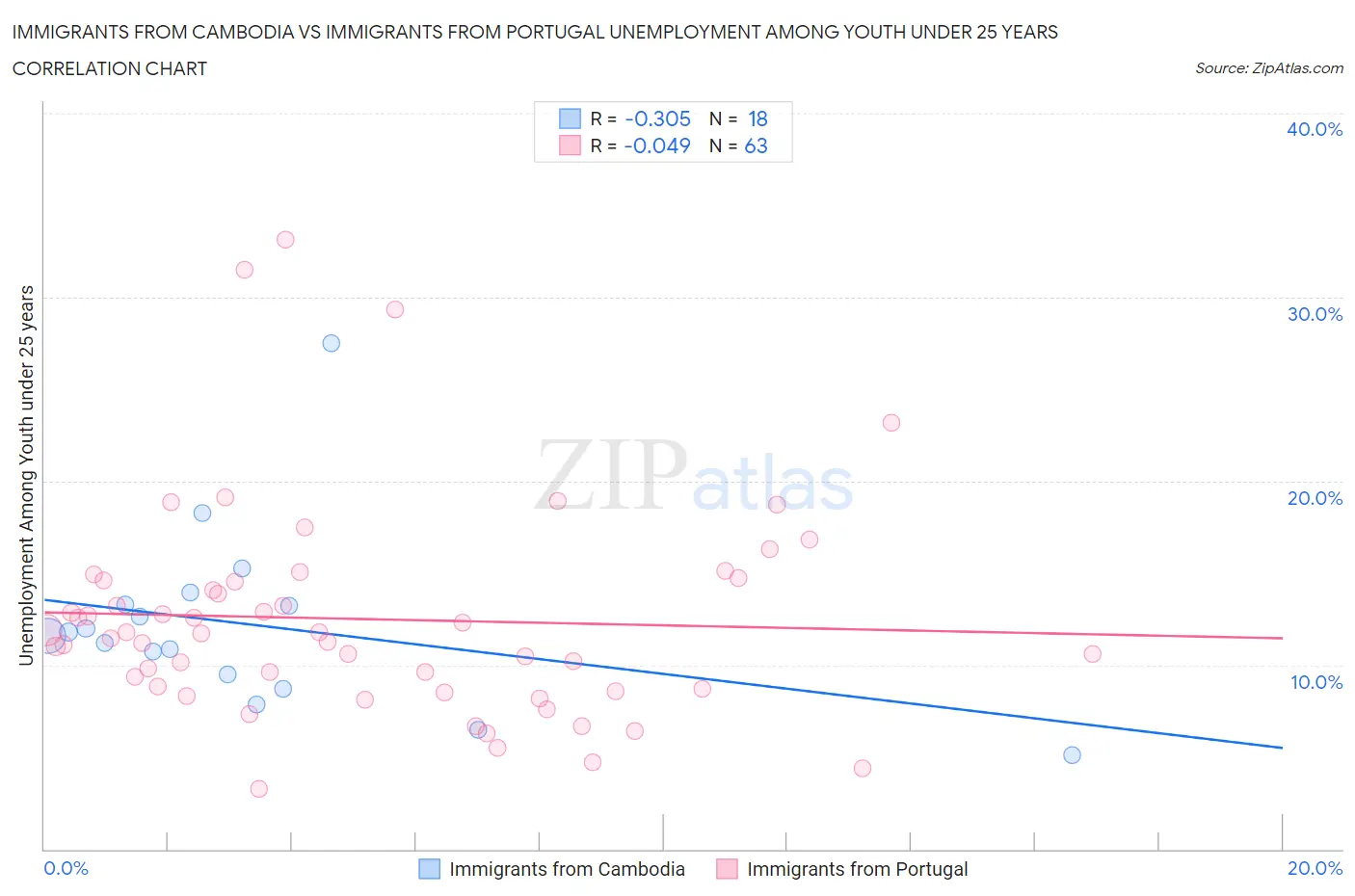 Immigrants from Cambodia vs Immigrants from Portugal Unemployment Among Youth under 25 years