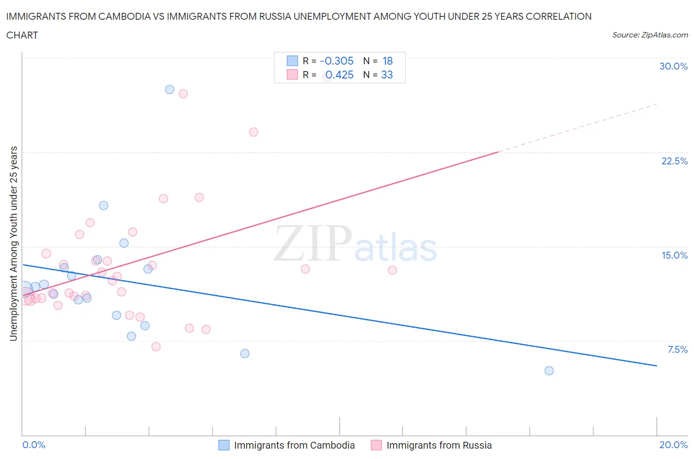 Immigrants from Cambodia vs Immigrants from Russia Unemployment Among Youth under 25 years